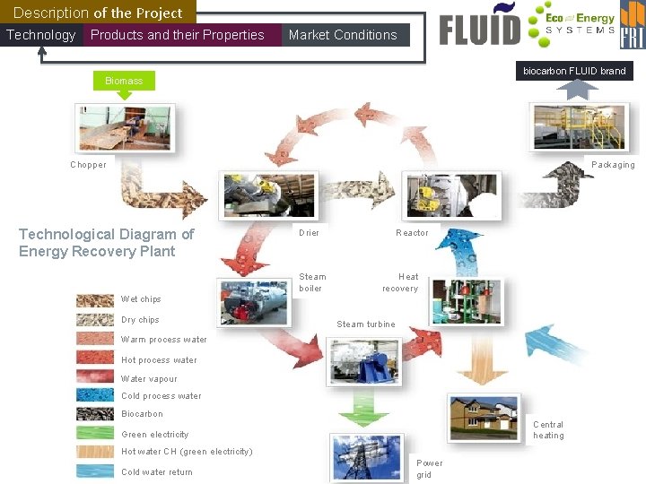 Description of the Project Technology Products and their Properties Market Conditions biocarbon FLUID brand