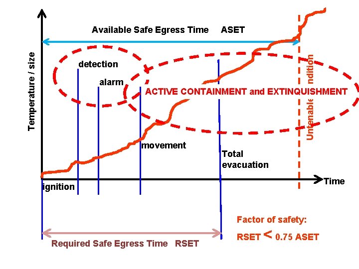 ASET Untenable condition Temperature / size Available Safe Egress Time detection alarm ACTIVE CONTAINMENT