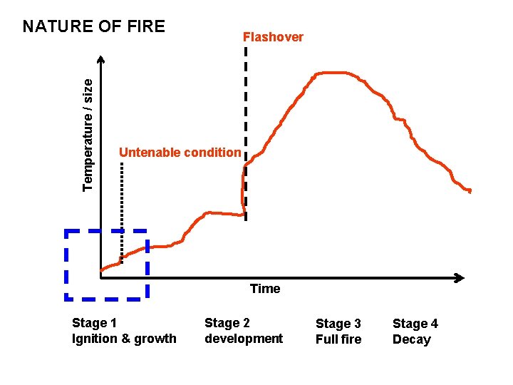 Temperature / size NATURE OF FIRE Flashover Untenable condition Time Stage 1 Ignition &