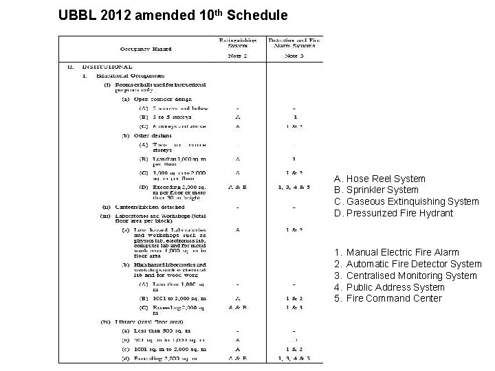 UBBL 2012 amended 10 th Schedule A. Hose Reel System B. Sprinkler System C.