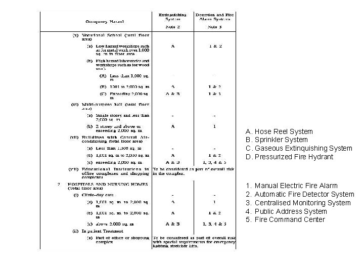 A. Hose Reel System B. Sprinkler System C. Gaseous Extinquishing System D. Pressurized Fire
