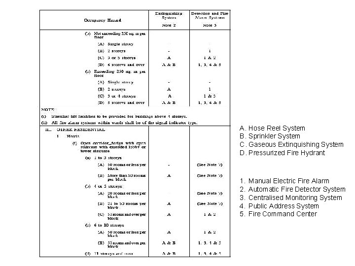 A. Hose Reel System B. Sprinkler System C. Gaseous Extinquishing System D. Pressurized Fire