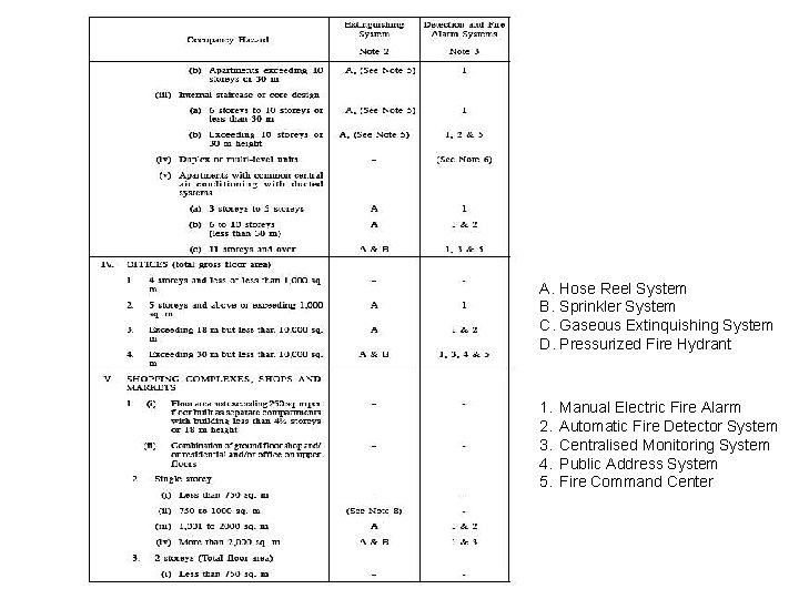 A. Hose Reel System B. Sprinkler System C. Gaseous Extinquishing System D. Pressurized Fire