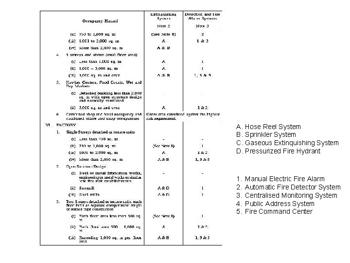 A. Hose Reel System B. Sprinkler System C. Gaseous Extinquishing System D. Pressurized Fire