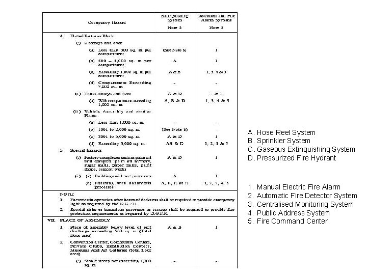 A. Hose Reel System B. Sprinkler System C. Gaseous Extinquishing System D. Pressurized Fire