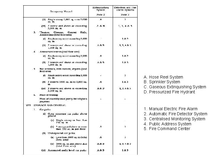 A. Hose Reel System B. Sprinkler System C. Gaseous Extinquishing System D. Pressurized Fire