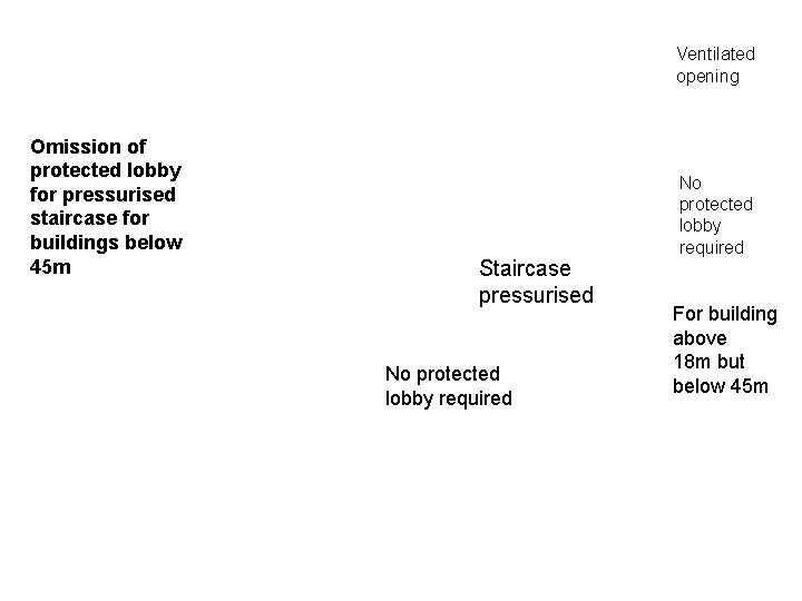 Ventilated opening Omission of protected lobby for pressurised staircase for buildings below 45 m