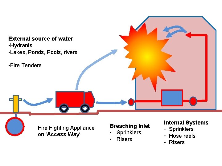 External source of water • Hydrants • Lakes, Ponds, Pools, rivers • Fire Tenders