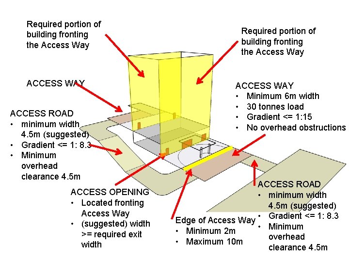 Required portion of building fronting the Access Way ACCESS WAY ACCESS ROAD • minimum