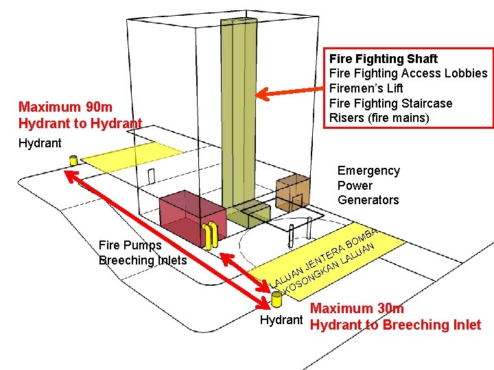 Maximum 90 m Hydrant to Hydrant Fire Fighting Shaft Fire Fighting Access Lobbies Firemen’s