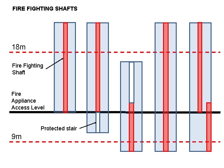 FIRE FIGHTING SHAFTS 18 m Fire Fighting Shaft Fire Appliance Access Level Protected stair