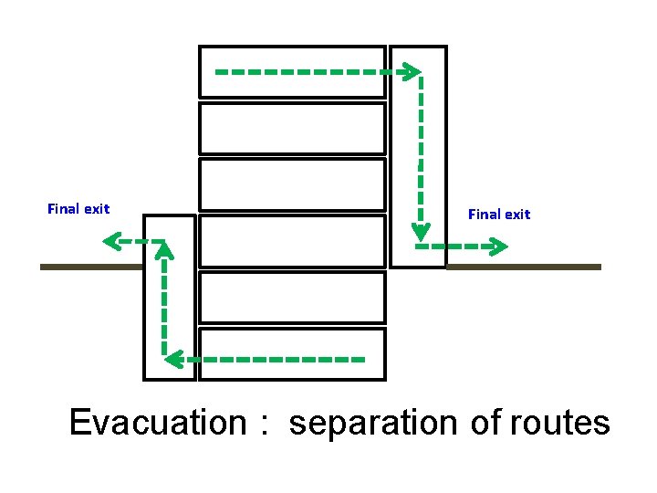 Final exit Evacuation : separation of routes 