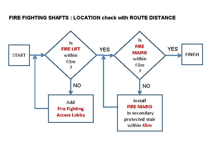 FIRE FIGHTING SHAFTS : LOCATION check with ROUTE DISTANCE START Is FIRE LIFT within