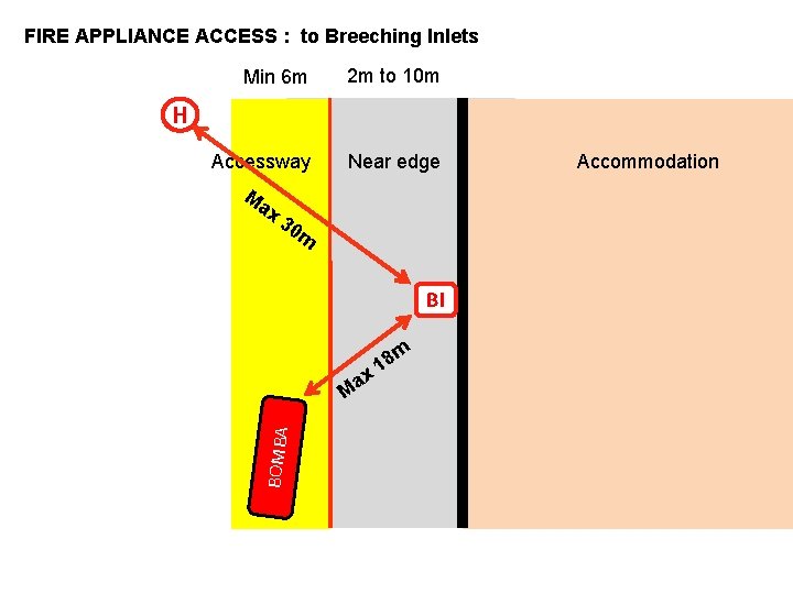 FIRE APPLIANCE ACCESS : to Breeching Inlets Min 6 m 2 m to 10