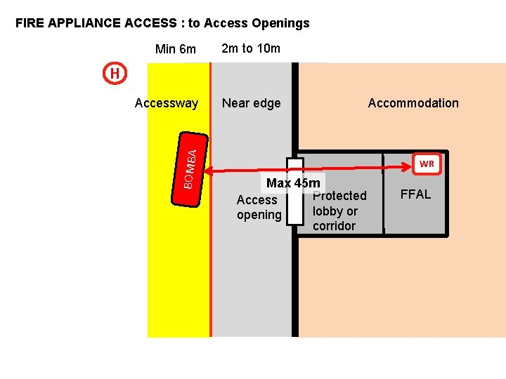 FIRE APPLIANCE ACCESS : to Access Openings Min 6 m 2 m to 10