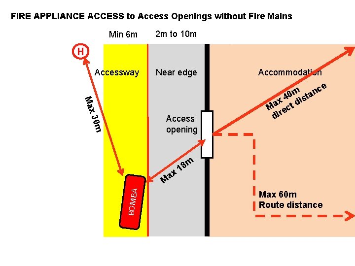 FIRE APPLIANCE ACCESS to Access Openings without Fire Mains Min 6 m 2 m