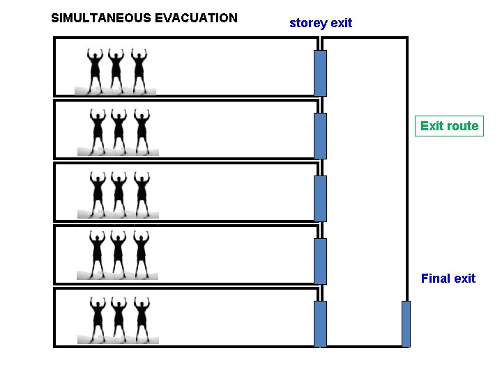 SIMULTANEOUS EVACUATION storey exit Exit route Final exit 