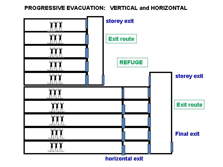 PROGRESSIVE EVACUATION: VERTICAL and HORIZONTAL storey exit Exit route REFUGE storey exit Exit route