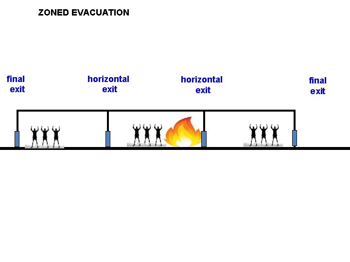 ZONED EVACUATION final exit horizontal exit final exit 