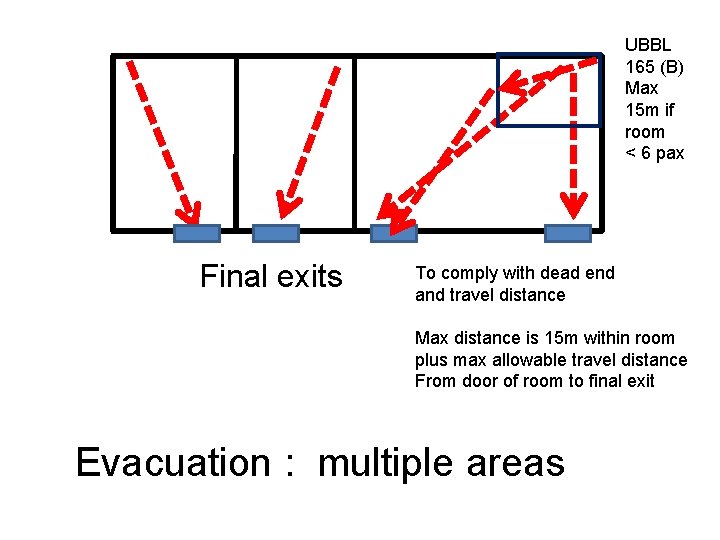 UBBL 165 (B) Max 15 m if room < 6 pax Final exits To