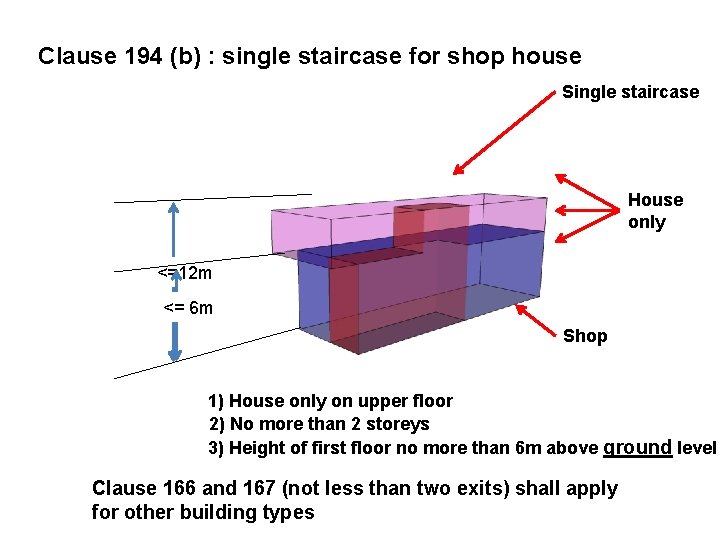 Clause 194 (b) : single staircase for shop house Single staircase House/ only office