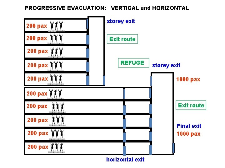 PROGRESSIVE EVACUATION: VERTICAL and HORIZONTAL 200 pax storey exit Exit route 200 pax REFUGE