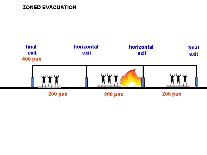 ZONED EVACUATION final exit 400 pax horizontal exit 200 pax final exit 200 pax