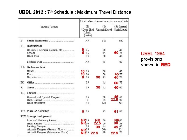 UBBL 2012 : 7 th Schedule : Maximum Travel Distance 9 6 10 10