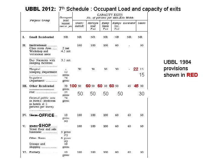 UBBL 2012: 7 th Schedule : Occupant Load and capacity of exits 22 15