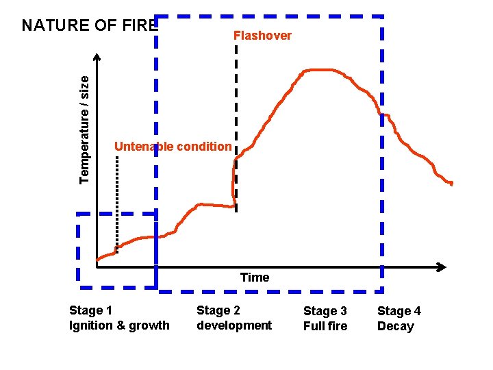 Temperature / size NATURE OF FIRE Flashover Untenable condition Time Stage 1 Ignition &