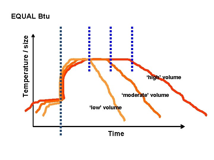 Temperature / size EQUAL Btu ‘high’ volume ‘moderate’ volume ‘low’ volume Time 