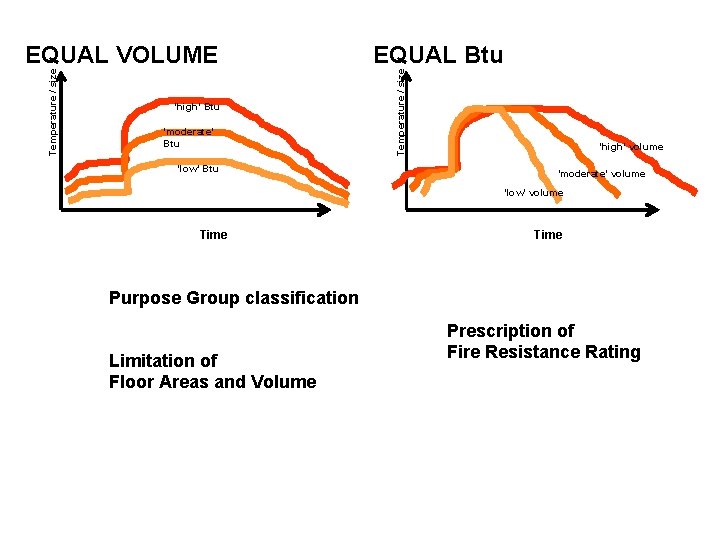 ‘high’ Btu ‘moderate’ Btu ‘low’ Btu EQUAL Btu Temperature / size EQUAL VOLUME ‘high’