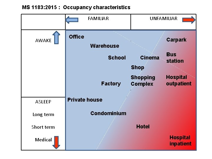 MS 1183: 2015 : Occupancy characteristics FAMILIAR AWAKE UNFAMILIAR Office Carpark Warehouse School Cinema