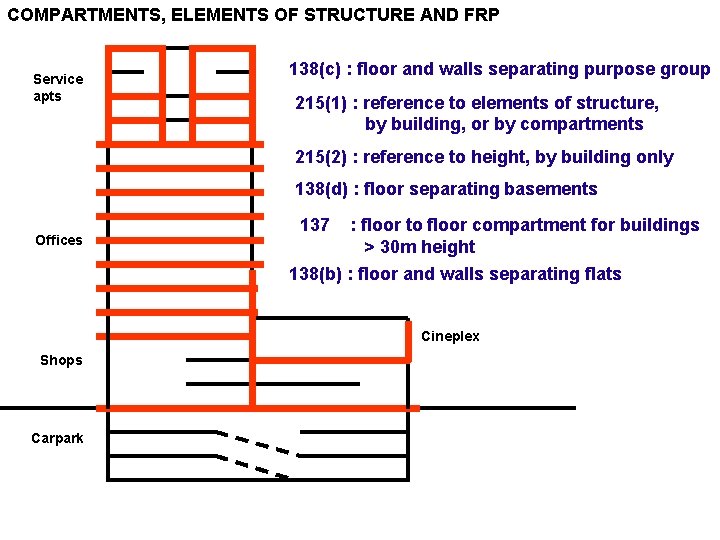 COMPARTMENTS, ELEMENTS OF STRUCTURE AND FRP Service apts 138(c) : floor and walls separating