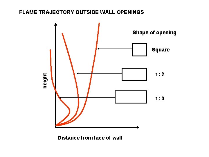 FLAME TRAJECTORY OUTSIDE WALL OPENINGS Shape of opening Square height 1: 2 1: 3