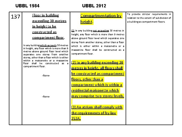 UBBL 1984 137 UBBL 2012 Floor in building exceeding 30 metres in height to