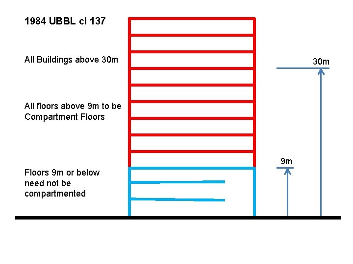 1984 UBBL cl 137 All Buildings above 30 m All floors above 9 m