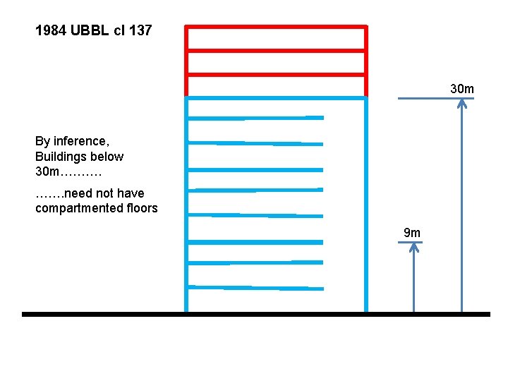 1984 UBBL cl 137 30 m By inference, Buildings below 30 m………. need not