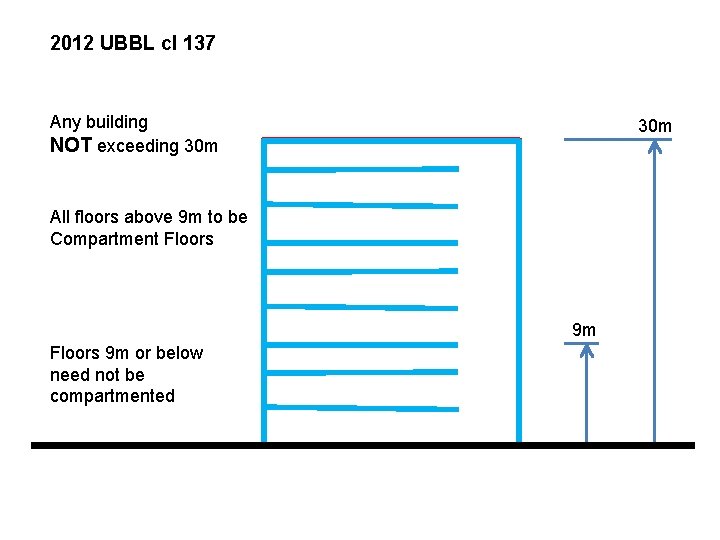 2012 UBBL cl 137 Any building NOT exceeding 30 m All floors above 9