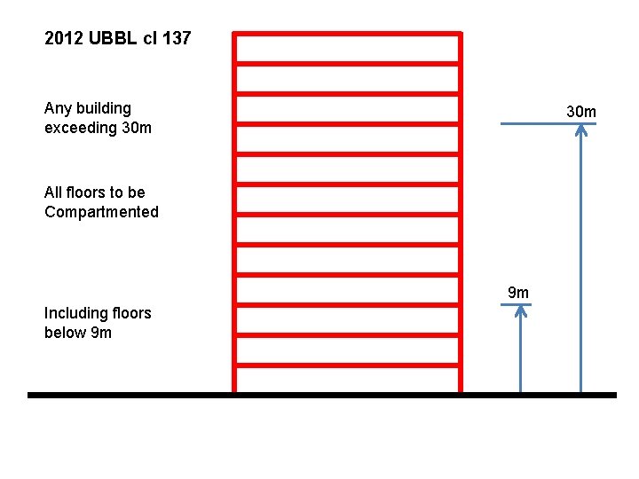 2012 UBBL cl 137 Any building exceeding 30 m All floors to be Compartmented