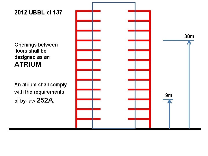 2012 UBBL cl 137 30 m Openings between floors shall be designed as an