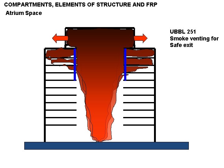 COMPARTMENTS, ELEMENTS OF STRUCTURE AND FRP Atrium Space UBBL 251 Smoke venting for Safe