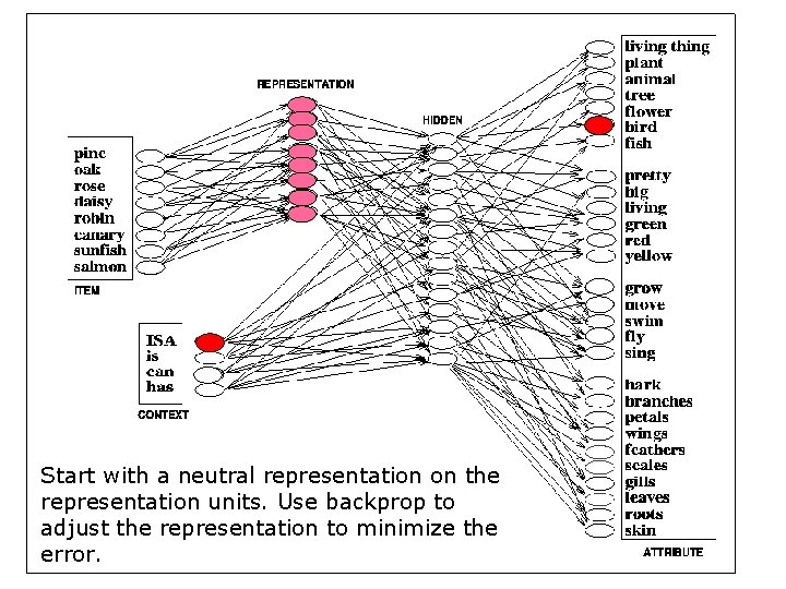 Start with a neutral representation on the representation units. Use backprop to adjust the