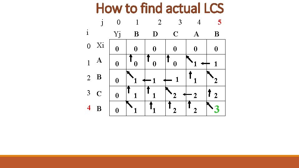 How to find actual LCS j 0 1 2 i Yj B D 0