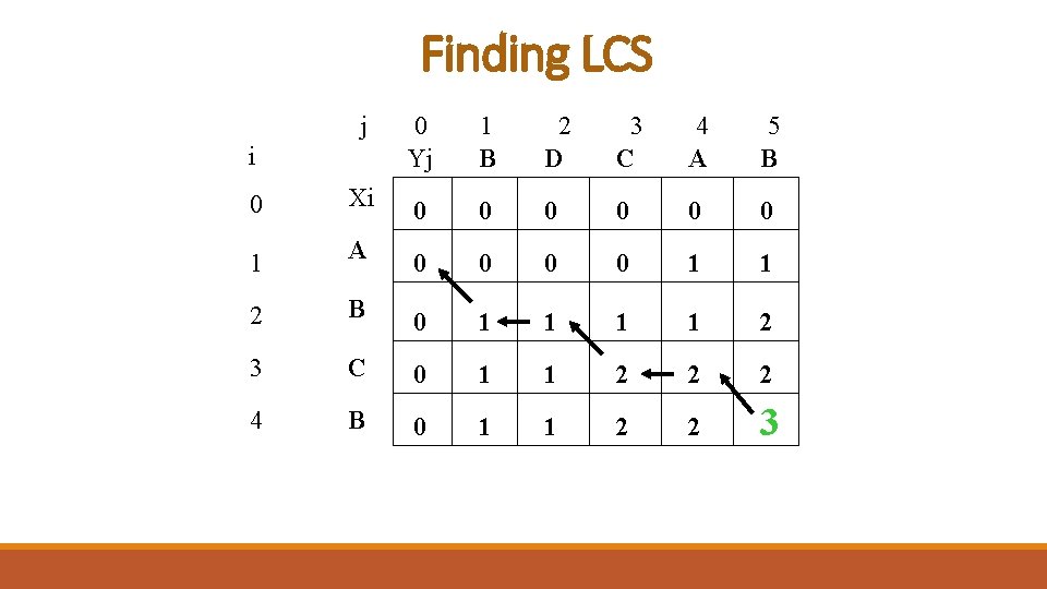 Finding LCS j 0 Yj 1 B 2 D 3 C 4 A 5