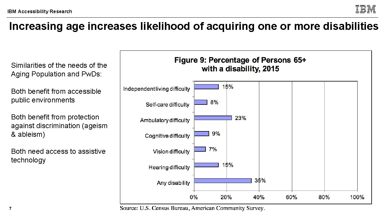 IBM Accessibility Research Increasing age increases likelihood of acquiring one or more disabilities Similarities