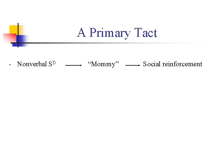 A Primary Tact • Nonverbal SD “Mommy” Social reinforcement 