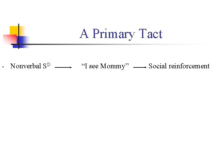 A Primary Tact • Nonverbal SD “I see Mommy” Social reinforcement 