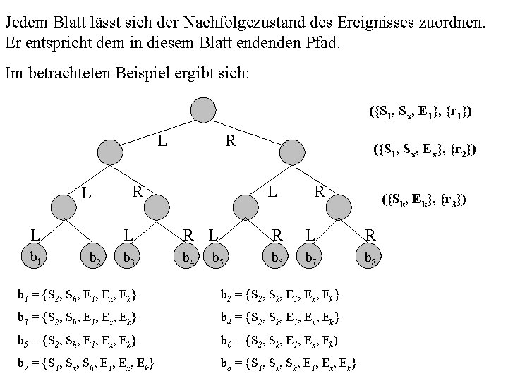 Jedem Blatt lässt sich der Nachfolgezustand des Ereignisses zuordnen. Er entspricht dem in diesem