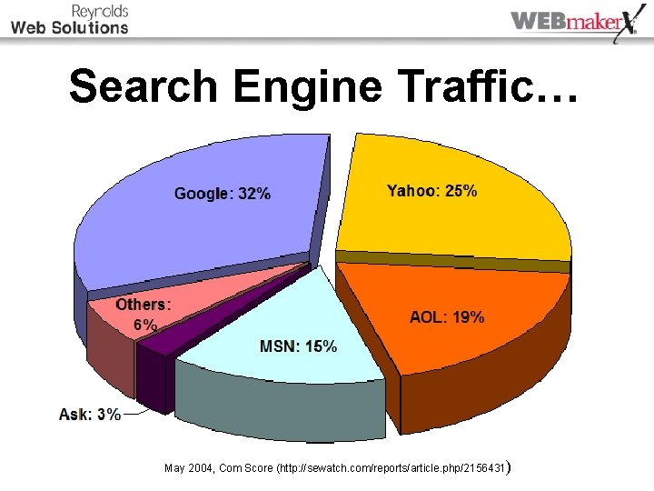 Search Engine Traffic… May 2004, Com Score (http: //sewatch. com/reports/article. php/2156431) 